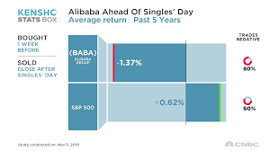 singles day not a reason to buy alibaba market history says