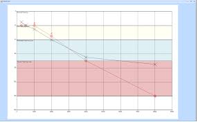 how to create audiogram chart with radchartview in winform