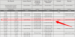 Thyroid Medication Dosage Conversion Chart For All Thyroid Medications Thyroid Medication Thyroid Conversion Chart Thyroid