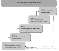 Asset management refers to a systematic approach to the governance and realization of value from the things that a group or entity is responsible for, over their whole life cycles. Http Beos Net Fileadmin User Upload 06 Beos Net Wissen 06 4 Wissen Beos Survey 06 4 Beos Survey Nr8 06 4 3 Nr8 Textinhalte Beos Survey Nr8 Januar2015 Eng Pdf
