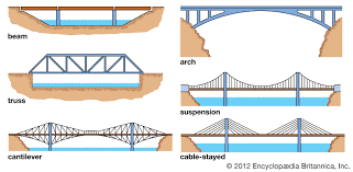 Bridge History Design Types Parts Facts Britannica