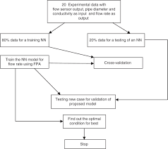 Run the following block to train a nn model. Modeling And Optimization Of A Liquid Flow Process Using An Artificial Neural Network Based Flower Pollination Algorithm In Journal Of Intelligent Systems Volume 29 Issue 1 2018