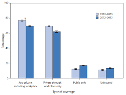 Quickstats Health Insurance Coverage Among Adults Aged 55