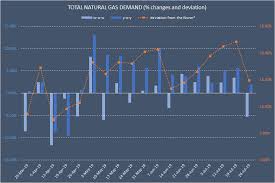 natural gas market overview normal weather leads to