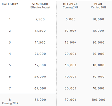 which hotels will be in which categories in the new marriott