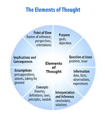 Try This The Logic Wheel In 2020 Critical Thinking Skills Critical Thinking Teaching Critical Thinking