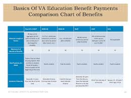 Va Education Benefit Resources Ppt Download