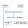 A longstanding effusion may permanently decrease lung function; 1