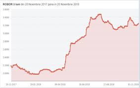 De ce coboara, de ce creste. Indicele Robor In ContinuÄƒ CreÈ™tere Atinge Recordul Din VarÄƒ