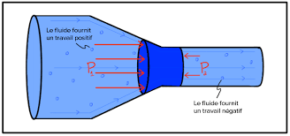 Qu Est Ce Que L Equation De Bernoulli Lecon Khan Academy
