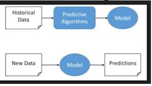 If i'm working on building a predictive model, how much samples should i ask. Predictive Analytics Importance In Devops Eurostar Huddle