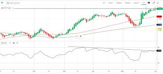 Nifty Daily Ha Chart Still In Favor Of Bull But Rsi Showing