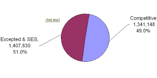 Graphic Presentation Of Federal Civilian Employment