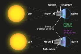 Partial solar eclipse stock photos and images. What Is A Solar Eclipse Space For Life
