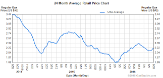 Gas Price Charts Gasbuddy Com Gas Station Prices Price