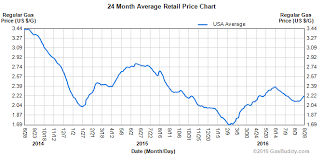 gas price charts gasbuddy com gas station prices price