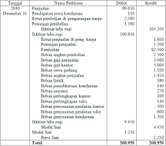 Entah perusahaan jasa atau perusahaan dagang harus mencatat semua transaksi dalam jurnal dan kemudian secara berkala dicatat dalam rekening di mengapa harus dibuatkan jurnal penutup pada perusahaan dagang? Contoh Soal Jurnal Penutup Perusahaan Dagang
