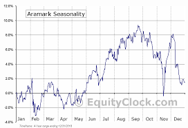 Aramark Nyse Armk Seasonal Chart Equity Clock