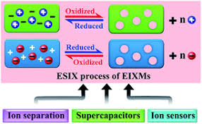 Electron ionization is widely used in mass spectrometry, particularly for organic molecules. Electroactive Ion Exchange Materials Current Status In Synthesis Applications And Future Prospects Journal Of Materials Chemistry A Rsc Publishing