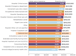 Inform and educate patients about their conditions and prescribed medications.… 4.6 swedish plastics and aesthetics physician assistant seattle, wa … Pa Salaries The Top 5 Factors Impacting How Much You Earn
