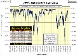 July 2019 May Be A Big Month For Both The Dow Jones Index