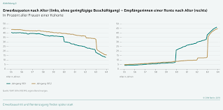 Laut erhebungen der gesetzlichen rentenversicherung gehen hier liegt das renteneintrittsalter bei 63 jahren. Diw Berlin Erhohung Des Renteneintrittsalters Fur Frauen Mehr Beschaftigung Aber Hoheres Sozialpolitisches Risiko