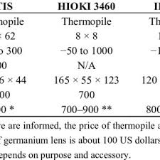 This sensor from panasonic is an 8x8 array of ir thermal sensors. Pdf Infrared Thermal Imaging System On A Mobile Phone
