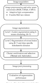 Figure 1 From A Two Level K Means Segmentation Technique For