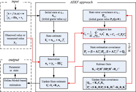 Ubuntu 11.04 beta all systems: Online Estimation Of Model Parameters And State Of Charge Of Lifepo4 Batteries In Electric Vehicles Sciencedirect