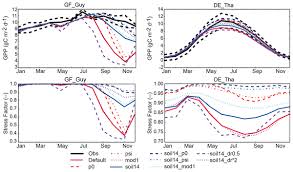 Kliment ohridski din sofia, a vizitat administra[ia na[ional de meteorologie din bucureti, serviciul regional de prognoz a vremii. Gmd Improvement Of Modeling Plant Responses To Low Soil Moisture In Julesvn4 9 And Evaluation Against Flux Tower Measurements