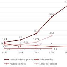 Panamá juzgado decide que 33 impugnados se mantienen en padrón electoral de chame. Financiamiento Publico Numero De Partidos Padron Electoral Y Costo Download Scientific Diagram