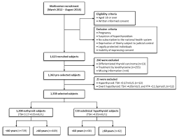 Subclinical Hypothyroidism Is It Really Subclinical With Aging