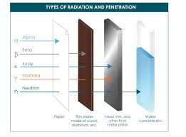 Types Of Radiation And How They Penetrate Materials Physics Diagnostic Imaging Radiology