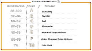 .gred n19 ke gred n22, gred n22 ke gred n26 dan gred n26 ke gred n28 di kementerian ppp gred dg32 hingga gred dg54 dan akp secara tbbk di kpm bagi tahun 2017 hingga 2019 terkini dari blog cikgu : Sistem Gred Pemarkahan Terkini Bagi Upsr Pt3 Spm Malay Viral