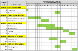 Gantt Chart Example For A Construction Project Projectcubicle