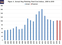 Swine Feed Cost Projections For 2019 Farmdoc Daily