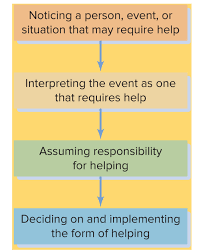 Psy Ch 17 Social Psychology Diagram Quizlet