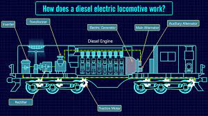 Ties of engines in shunting diesel locomotives. Diesel Locomotive Engine Working Diesel Locomotive How A Diesel Locomotive Works Youtube