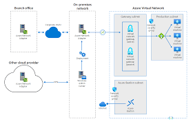 Vpn ist ein logisches privates netzwerk auf einer öffentlich zugänglichen infrastruktur. Verbinden Von Eigenstandigen Servern Mithilfe Des Azure Netzwerkadapters Azure Architecture Center Microsoft Docs