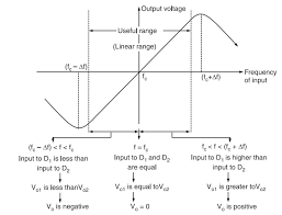 The fm slope detector relies on the signal entering the input terminals (on the left) to be current in nature. Fm Slope Detector Electronics Post