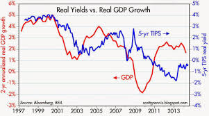 The Importance Of Real Yields Ishares Tips Bond Etf