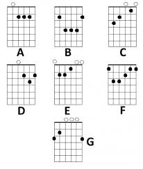 Basic Chord Diagrams And Finger Positions For The Acoustic