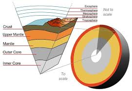 What Is The Temperature Of The Earth S Crust Outer Core Earth Layers Earth Science