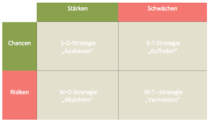 Allerdings sollten dir auch die grenzen dieses verfahrens klar sein, wenn du es in deiner. Die Swot Analyse Wie Sie Funktioniert Was Zu Beachten Ist