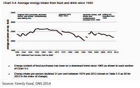 Food Consumption Is Falling In The Uk Fastest Among The