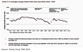 food consumption is falling in the uk fastest among the