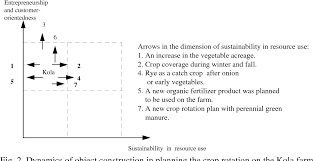 Pdf Activity Theoretical View On Crop Rotation Planning In