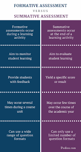 Formative Vs Summative Assessment Compare Formative And