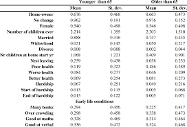 Descriptive Statistics By Age Group Download Table