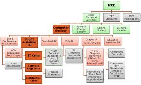 Cool Chart When Experience And Leadership Count